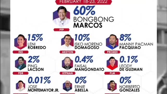 Patuloy na nangunasi Bongbong Marcos....