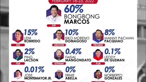 Patuloy na nangunasi Bongbong Marcos....