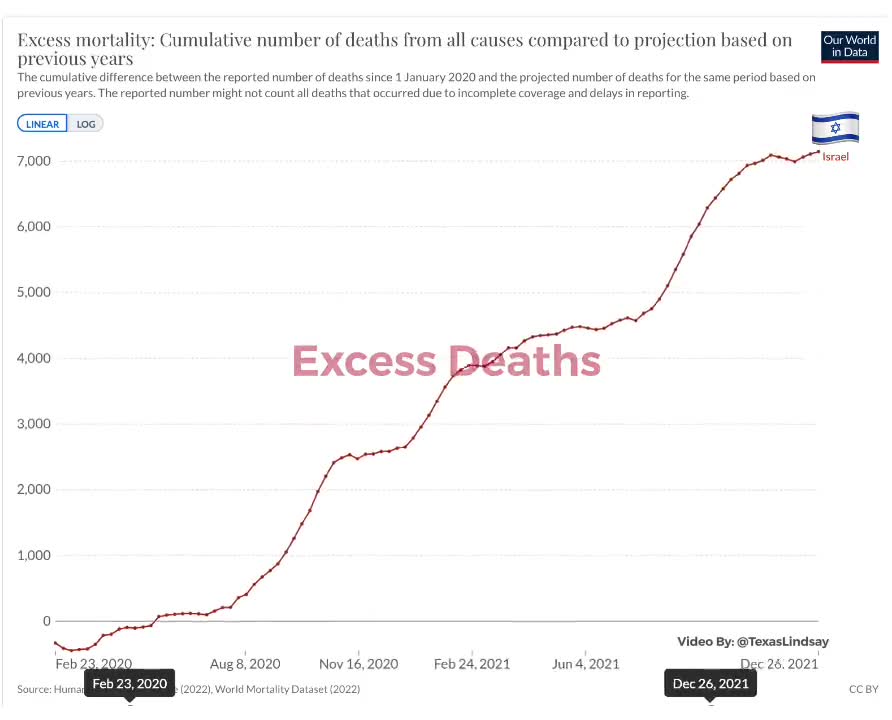 Israel Excess Deaths & Vaccination Rate - Our World In Data