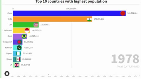 Top 10 Most Populated Countries 2023 | Exciting Bar Graph Race Visualization!