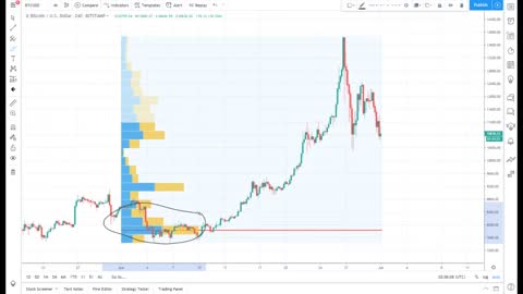 Volume profile indicator fully explained