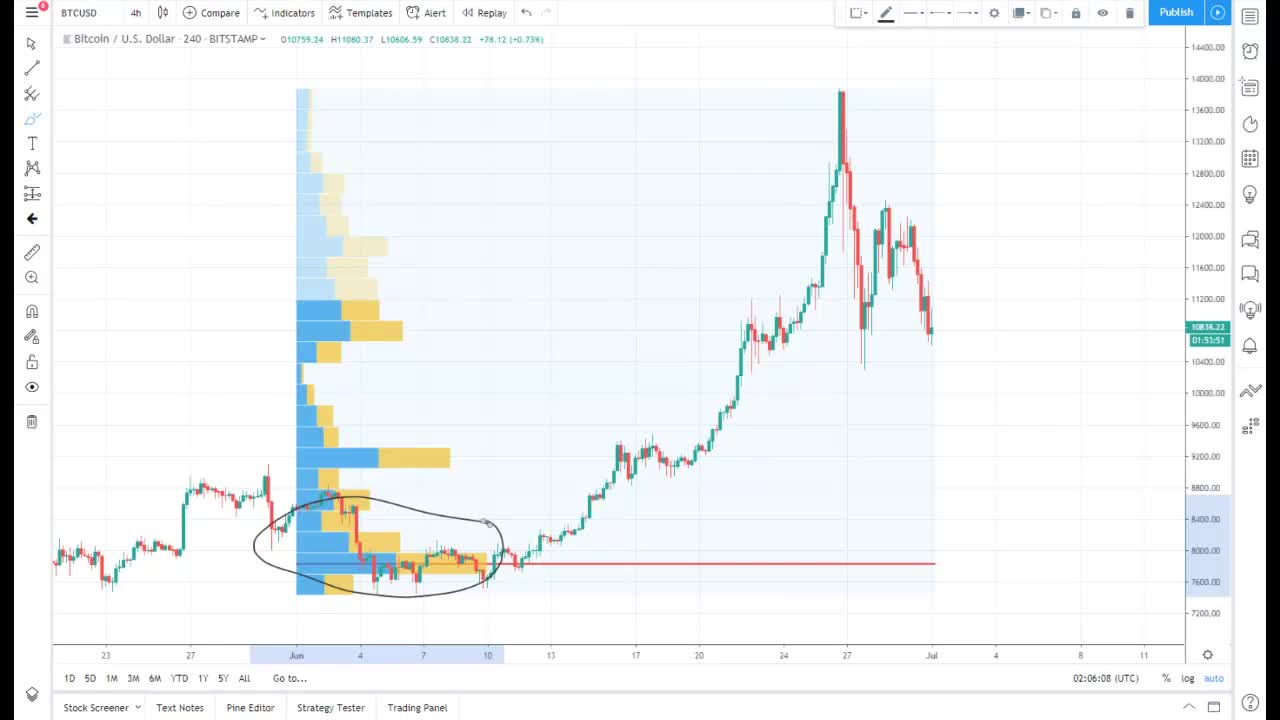 Volume profile indicator fully explained