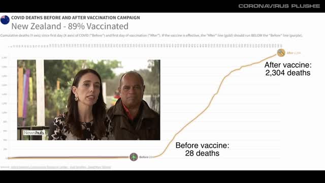 Covid Deaths, Before and After the Vaccine, in Australia and New Zealand