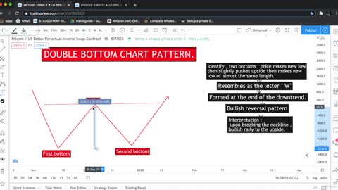 Double Bottom chart pattern