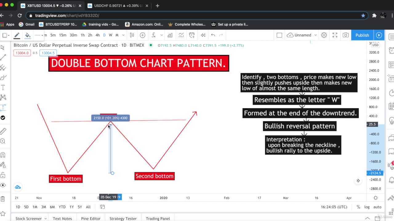 Double Bottom chart pattern