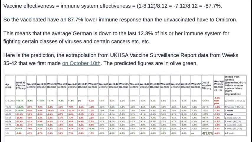 German data suggests Vaccinated will develop AIDS by the end of Jan 2022