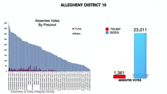 Exclusive- over 423,000 votes removed from Trump in Pennsylvania, data scientists say