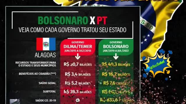 VEJA COMO CADA GOVERNO TRATOU SEU ESTADO Bolsonaro X PT !