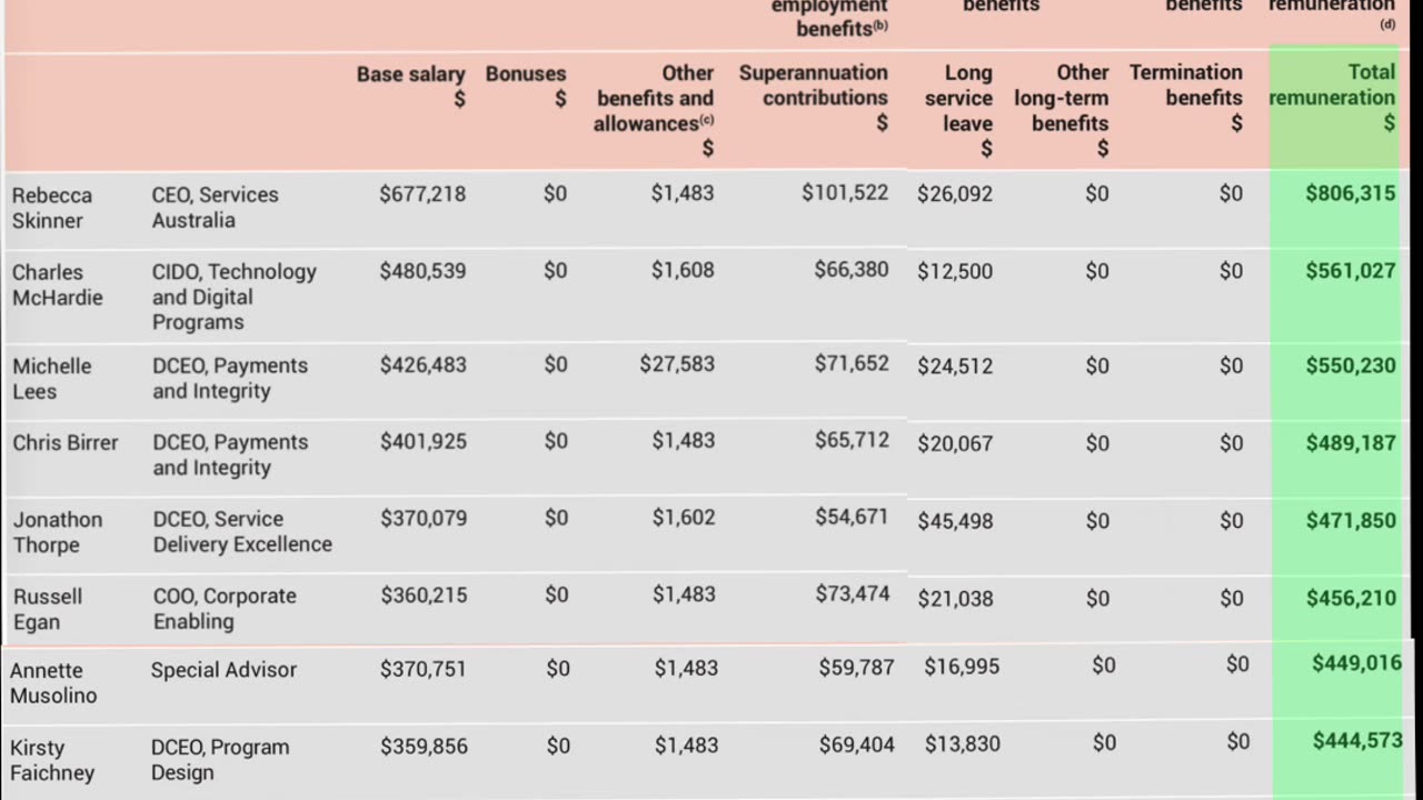 THE CANBERRA SWAMP - Where $620K for a speech writer is par for the course.