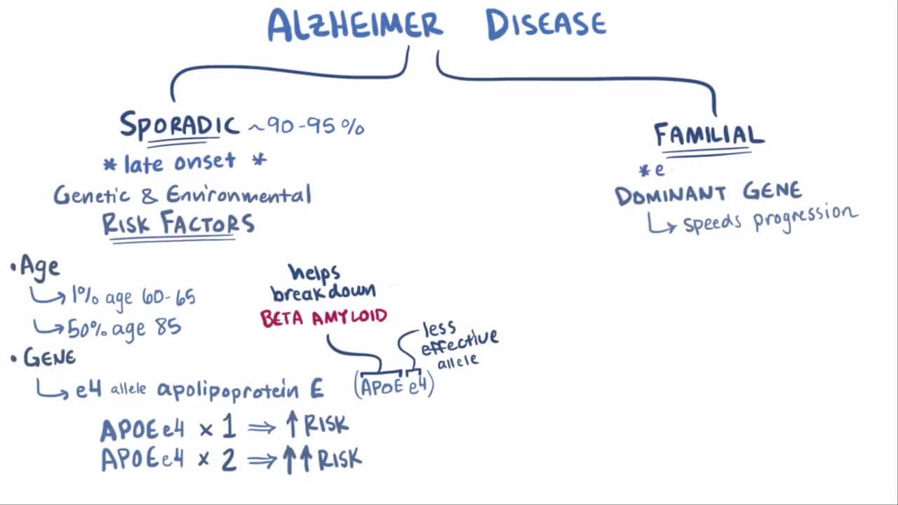 What is Alzheimer's Disease? Its Cause and Symptoms?