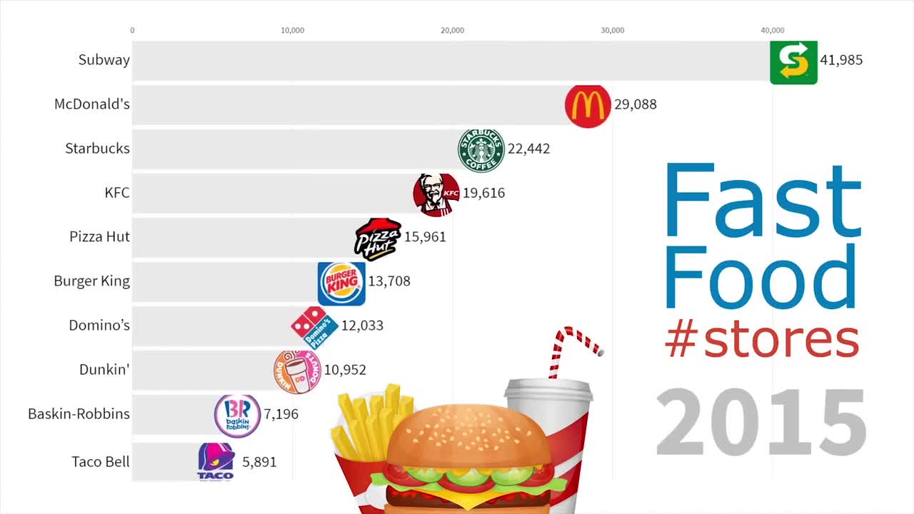 Videograph: Fast food.