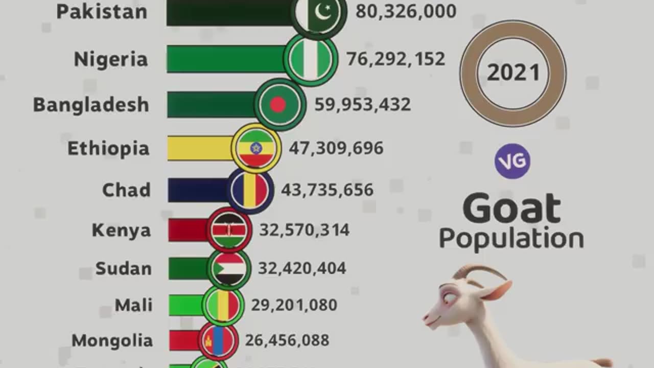 Countries with most Goats in the World