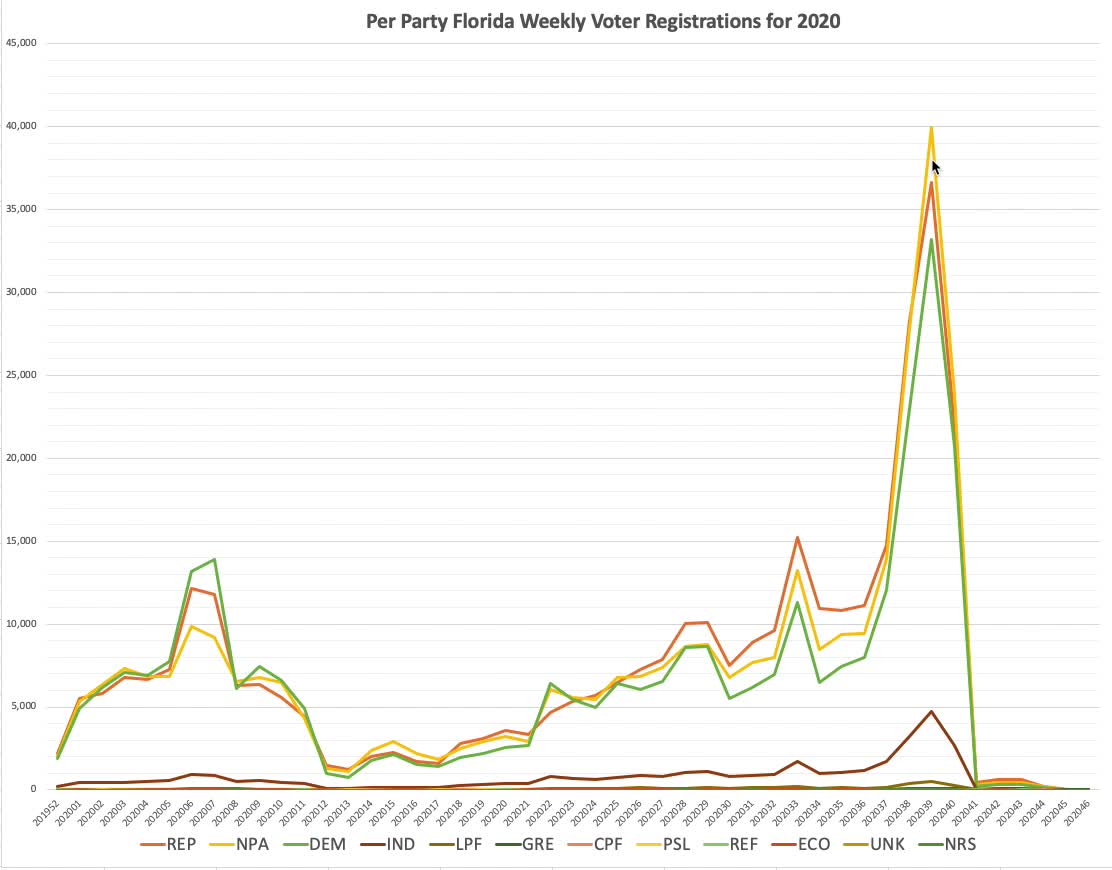 Florida Voter Rolls Shenanigans! Is ERIC to Blame??