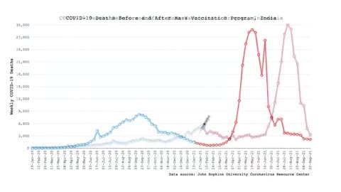 DATOS INCREIBLES JOHNS HOPKINS REVELA UN AUMENTO EXPONENCIAL DE MUERTES DESPUÉS DE VACUNAS MASIVAS