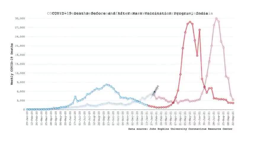 DATOS INCREIBLES JOHNS HOPKINS REVELA UN AUMENTO EXPONENCIAL DE MUERTES DESPUÉS DE VACUNAS MASIVAS