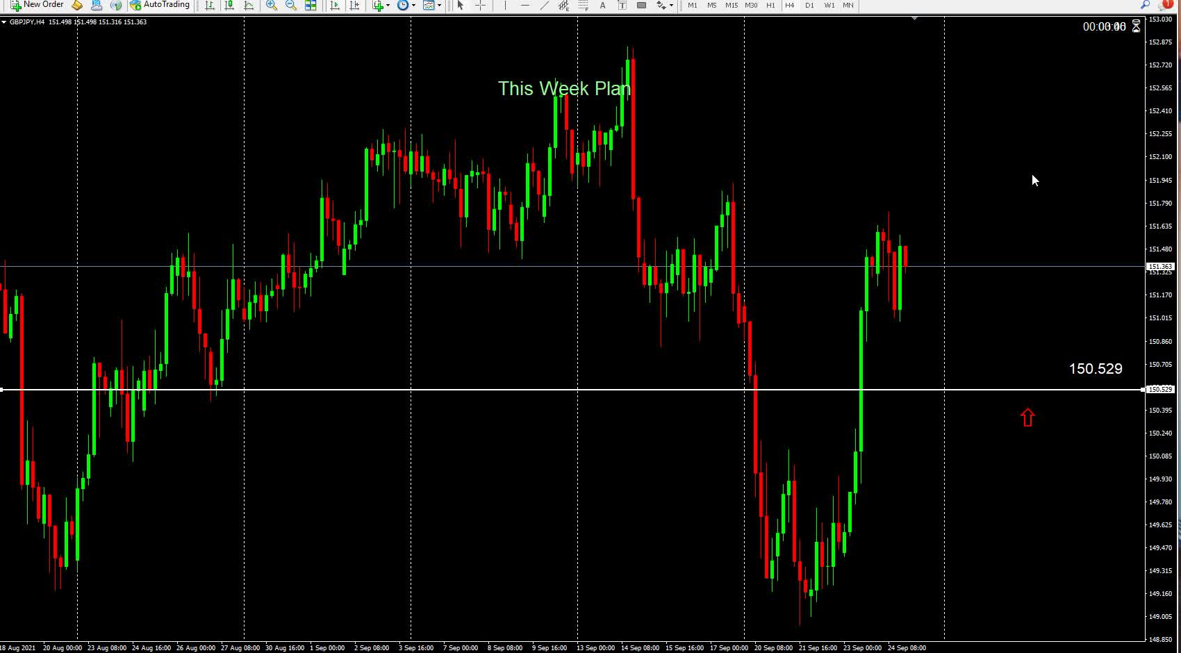 Levels for the week ahead