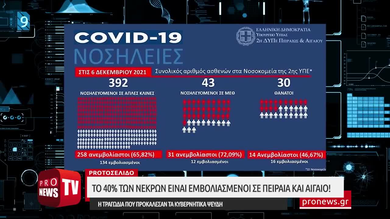 Το 40% των νεκρών είναι εμβολιασμένοι σε Πειραιά και Αιγαίο-Η τραγωδία από τα κυβερνητικά ψεύδη