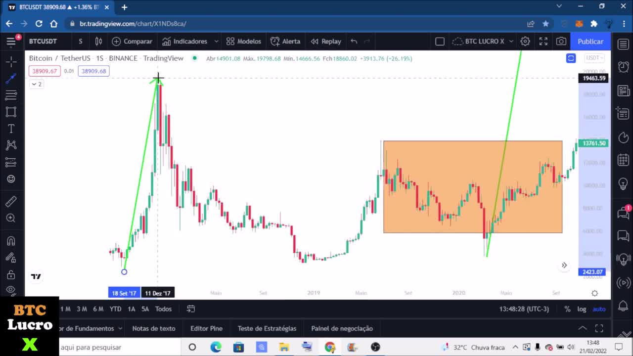 Análise do Bitcoin Para 2022