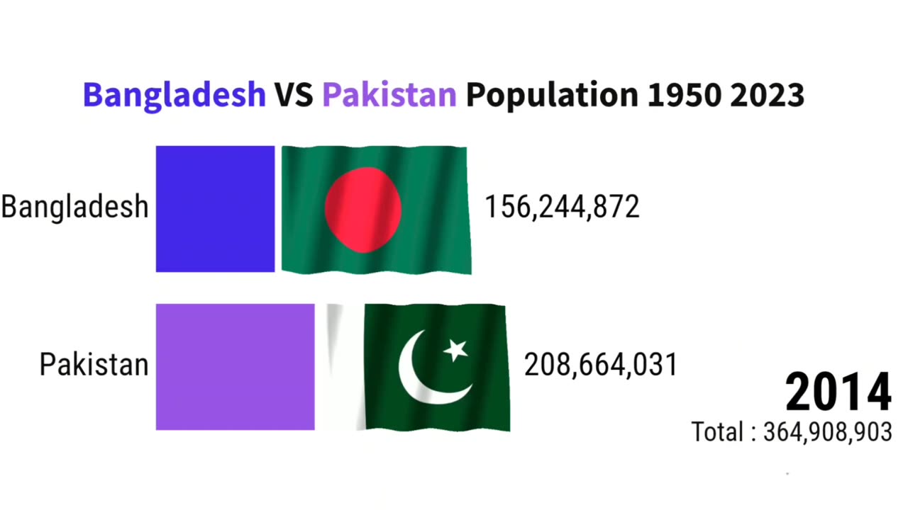 Bangaladesh VS Pakistan Population 1950 2023 | ZAHID IQBAL LLC