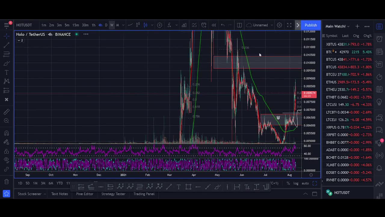 HOLOCHAIN (HOT) Price Prediction 2021 (+1200 Biggest Breakout)