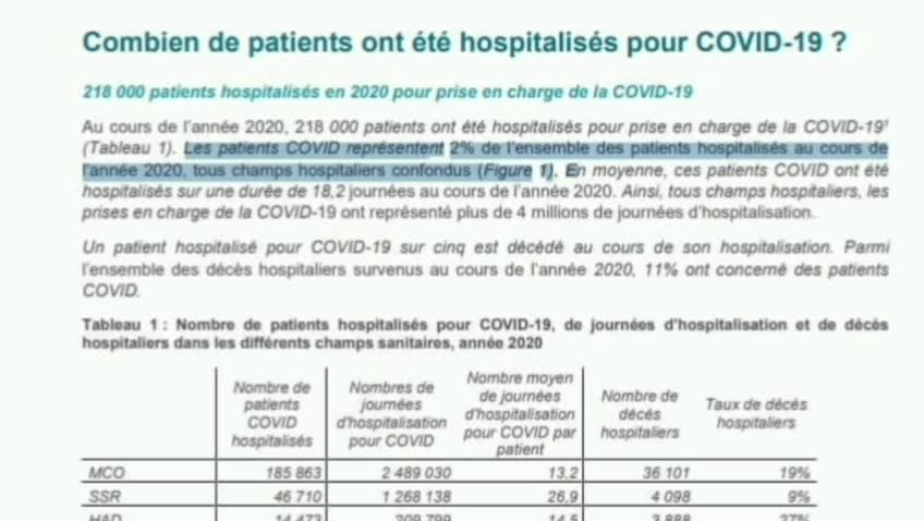 Nel 2020 solo il 2% dei ricoveri era legato al Covid