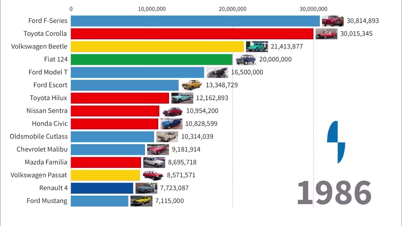 Best Selling Car Models | 1908-2022