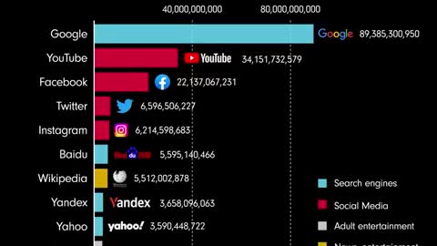 Most popular websites since 1993 (bar graph time lapse)