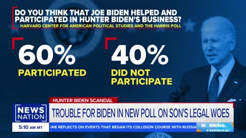 60% of Americans say Biden "helped and participated in" Hunter's corrupt business deals