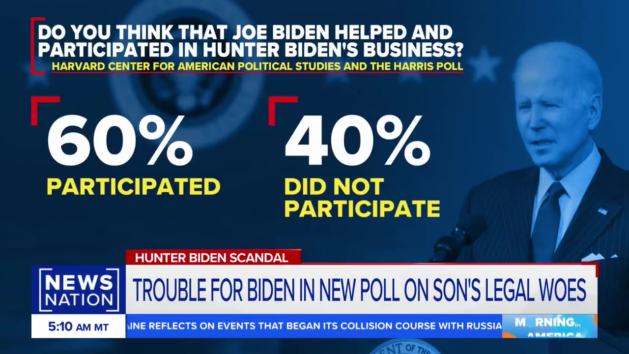 60% of Americans say Biden "helped and participated in" Hunter's corrupt business deals