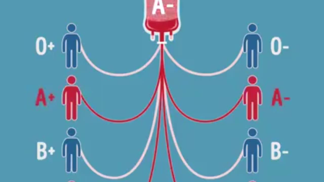 Blood group