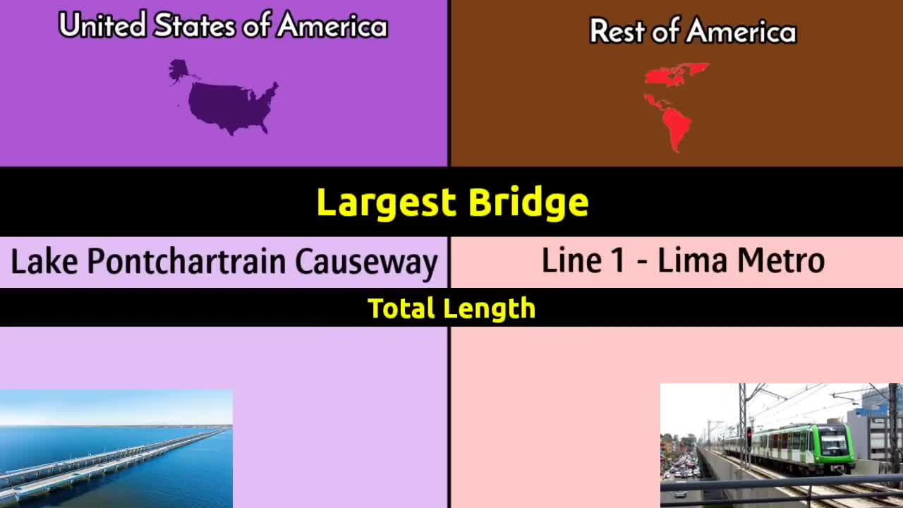 United States of America vs Rest of America | USA vs Rest of America | United States | Data Duck