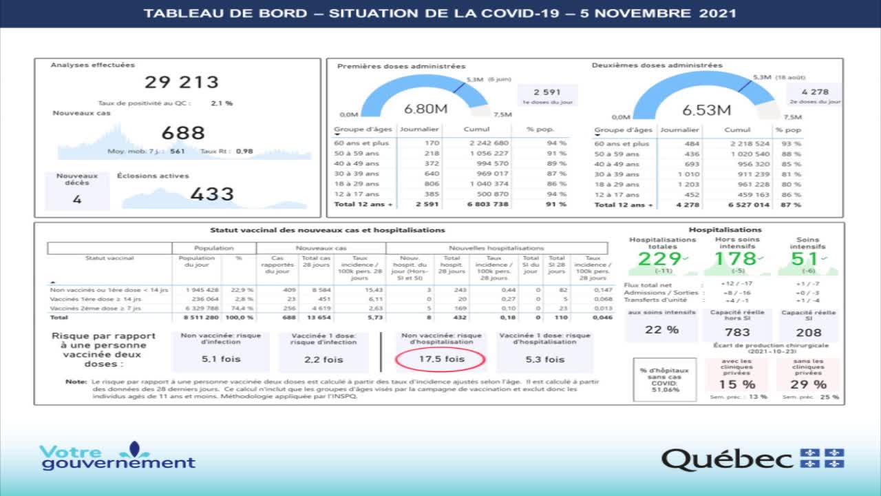 évolution des chiffres au québec // évolution of numbers in quebec