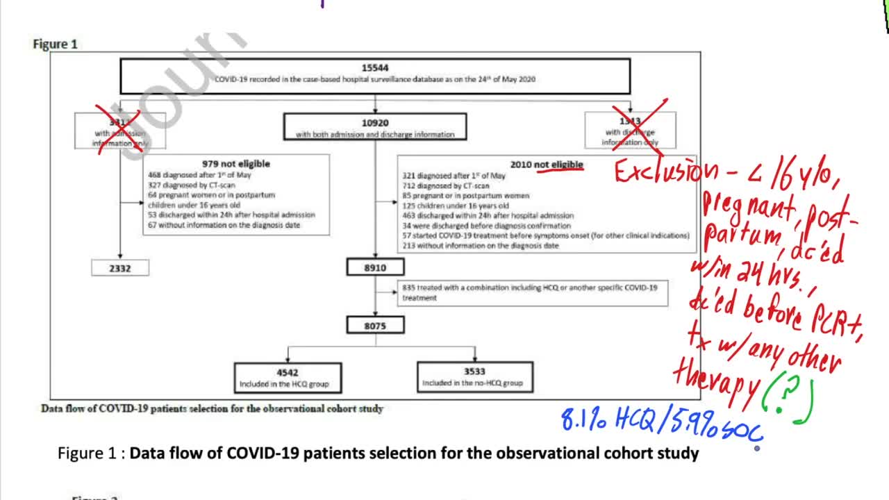 Low Dose Hydroxychloroquine And COVID-19_ A Look At More Than 8,000 Patients Treated For COVID-19.