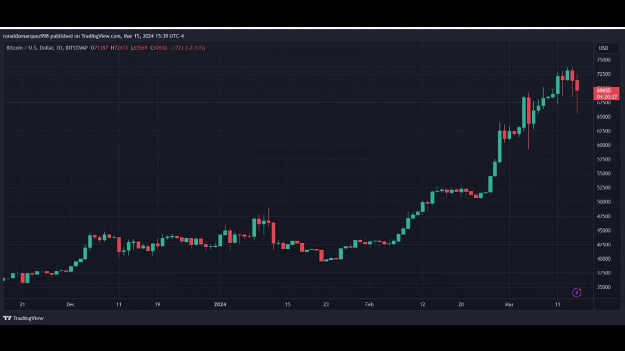 POST-HALF pressure: BTC heading towards $43,000