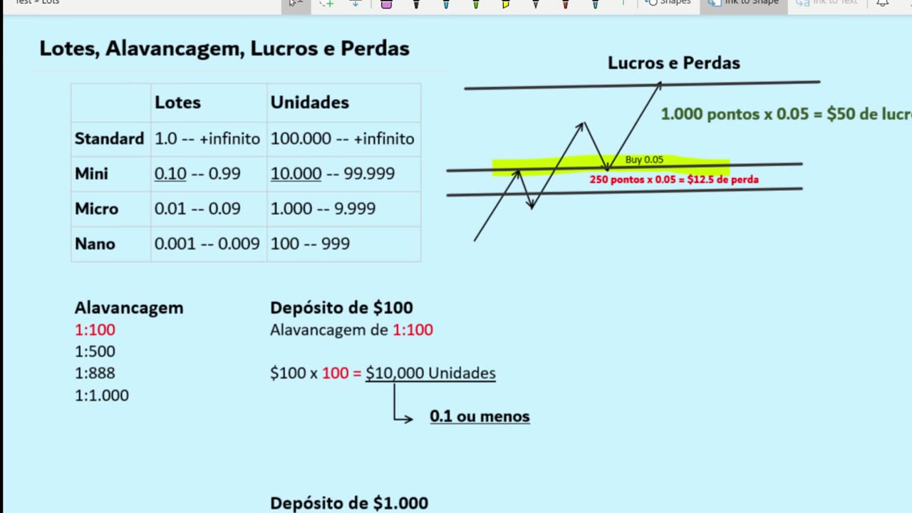 Curso Gratuíto De Forex Para Iniciantes - Aula 6: LOTES E ALAVANCAGEM | Edson Chiconela