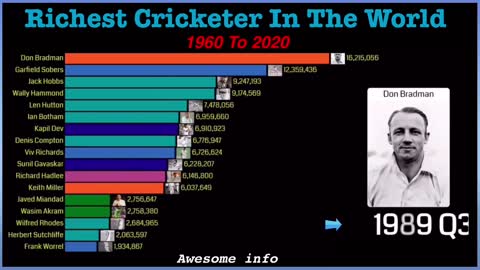 Richest Cricketer In The World