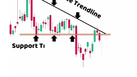 Treading support and resistance trendline