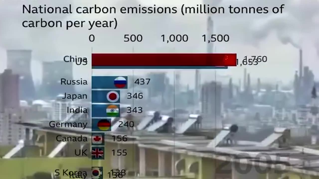 China emits more CO2 than the entire developed world combined...