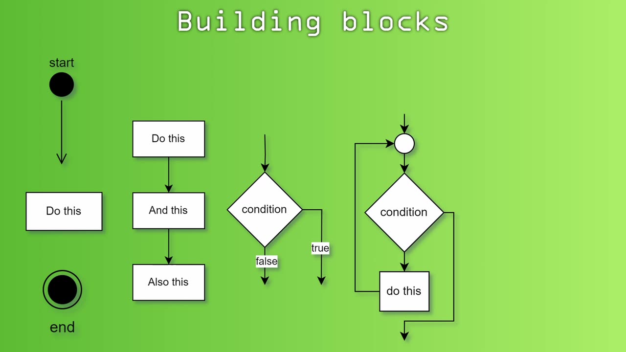 Structured programming paradigm