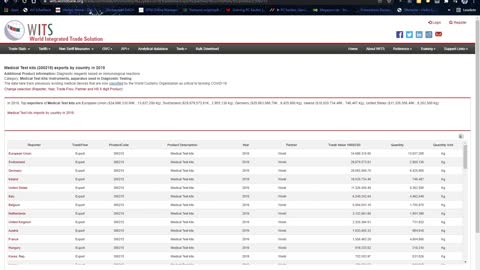 World Integrated Trade Solution (WITS) und zum Thema Medical Test Kits