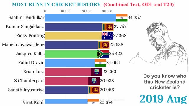 Most ODI Cricket runs