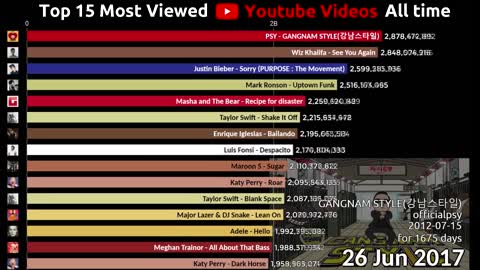 15 most viewed YouTube videos