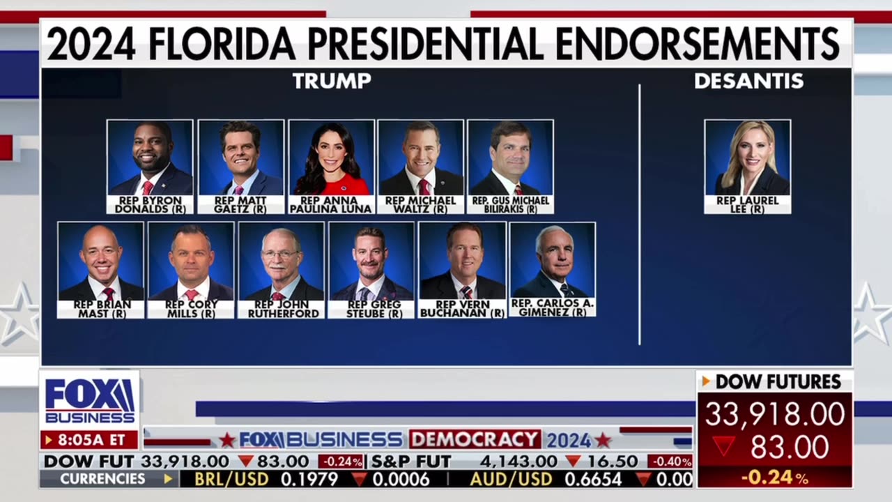 Trump is the clear cut leader of the America First movement and his lead over DeSantis is undeniable