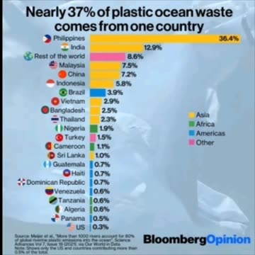 Nearly 37% of plastic ocean waste comes from one country