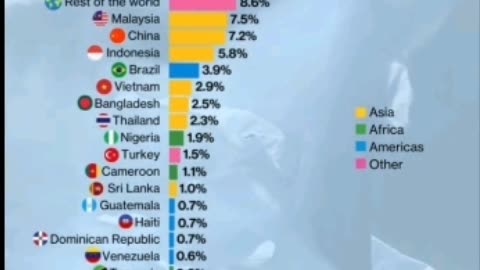 Nearly 37% of plastic ocean waste comes from one country