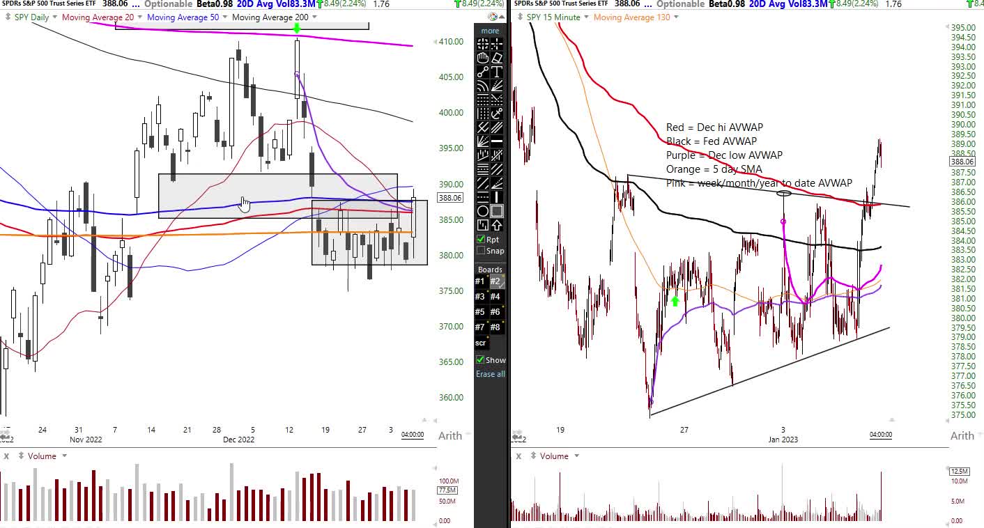 Stock Market Technical Analysis from Brian Shannon 1/6/23