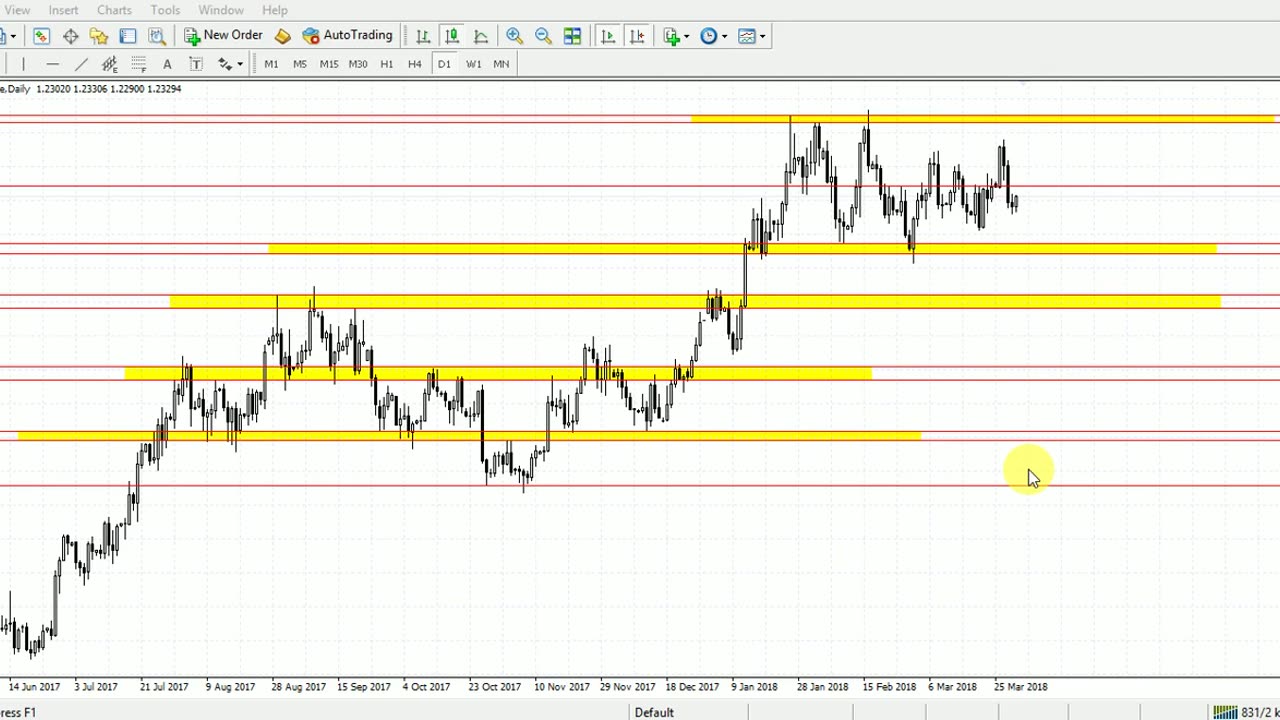 Forex Trading Advance Complete Course Chapter 4 Practical in Urdu full