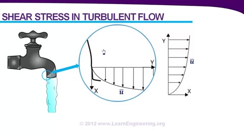 Introduction to Turbulence & Turbulence Modeling