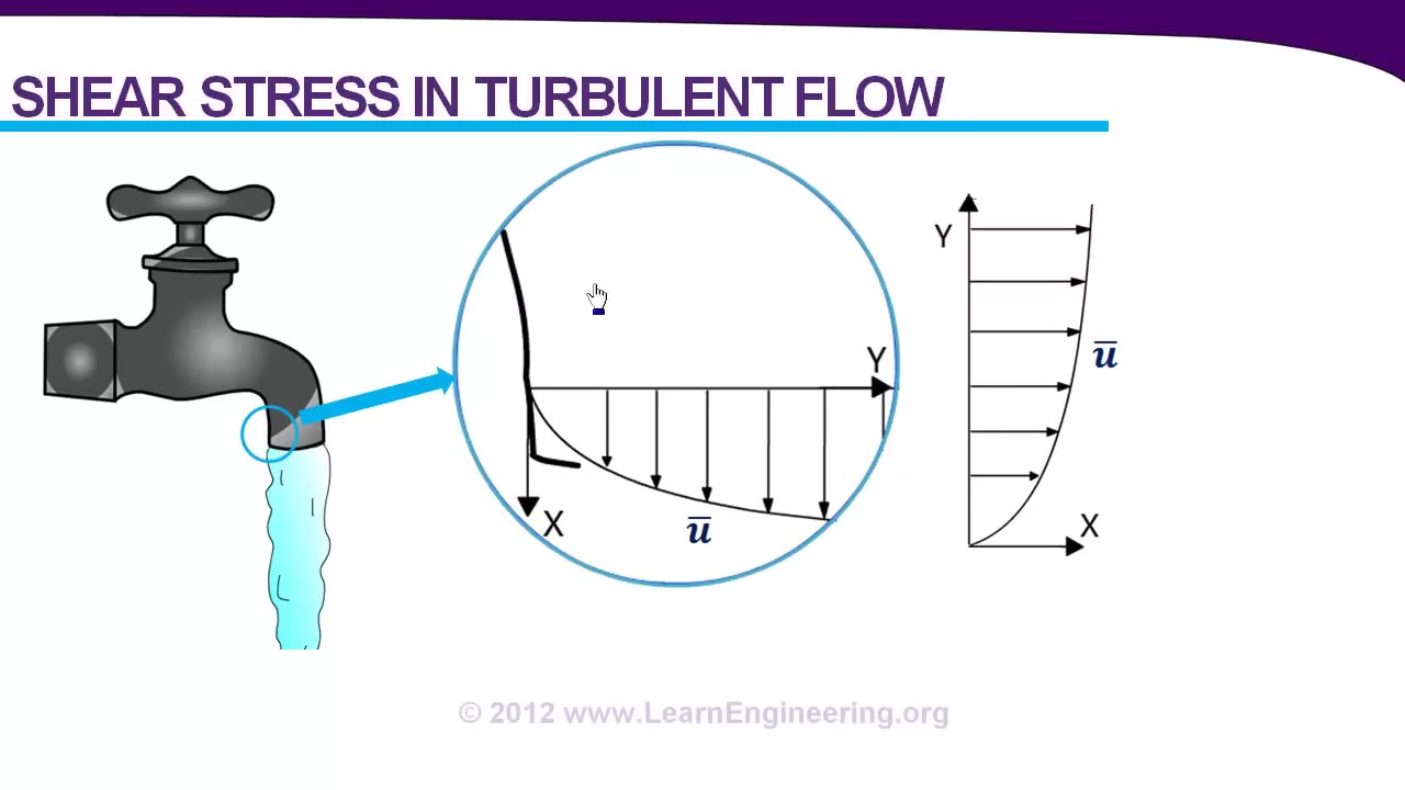 Introduction to Turbulence & Turbulence Modeling