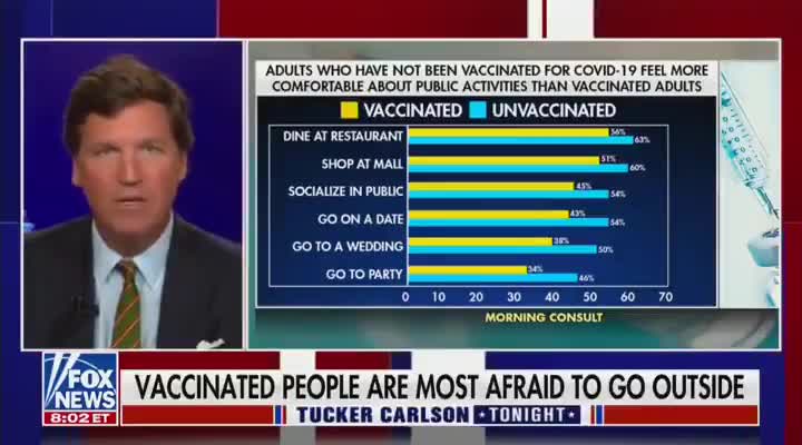Tucker Carlson - The VACCINATED are the MOST Fearful!